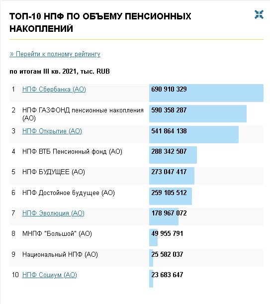 Изменить нпф. Пенсионная схема 2 Газфонд.