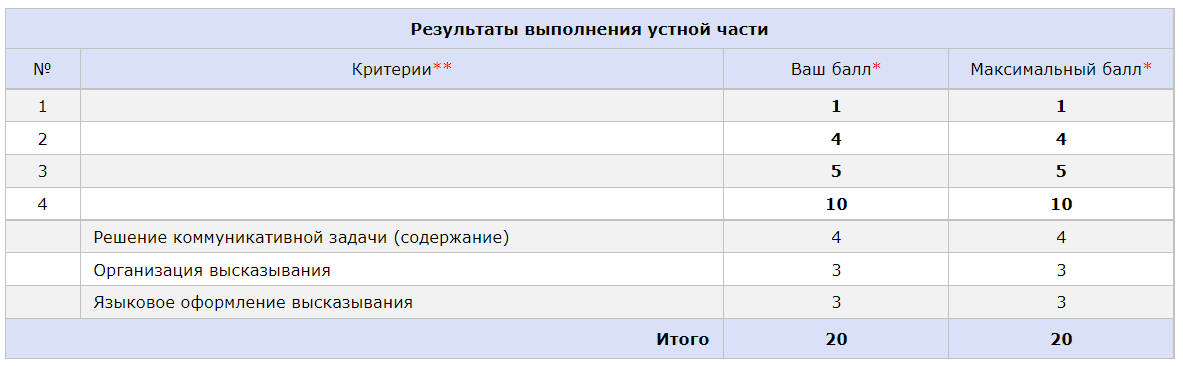 Svetlanaenglishonline тренажер огэ по говорению