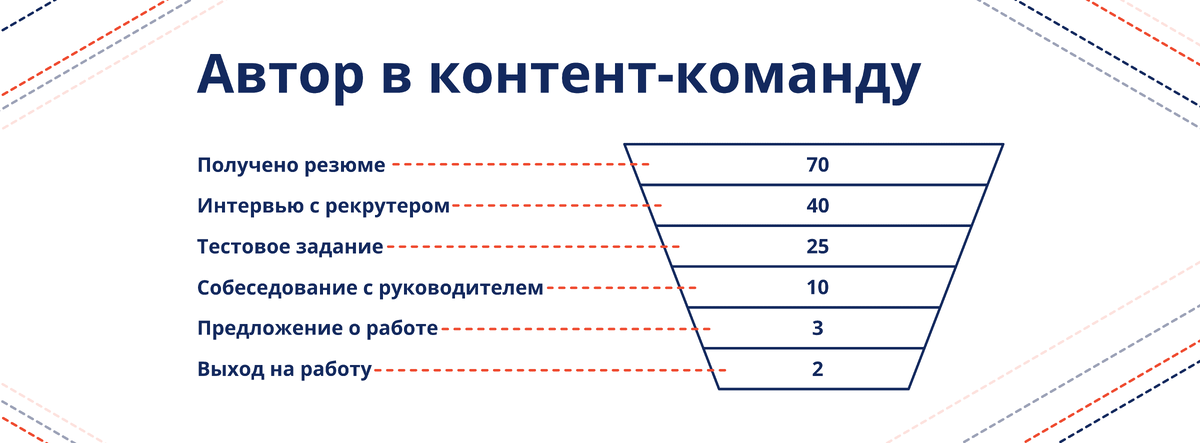 Пример рекрутинговой воронки на должность автора