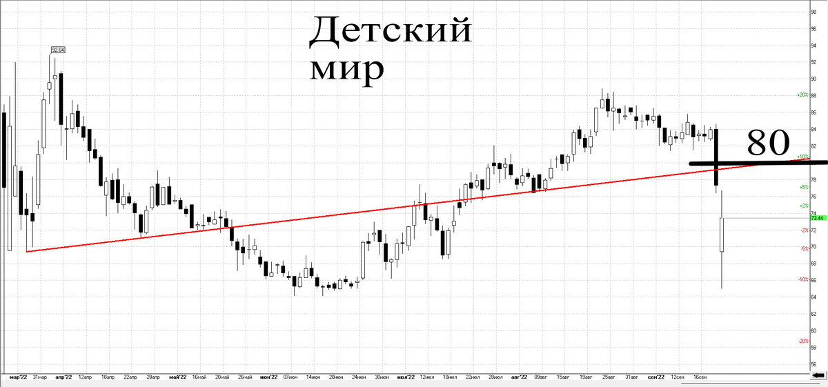 Дневной график