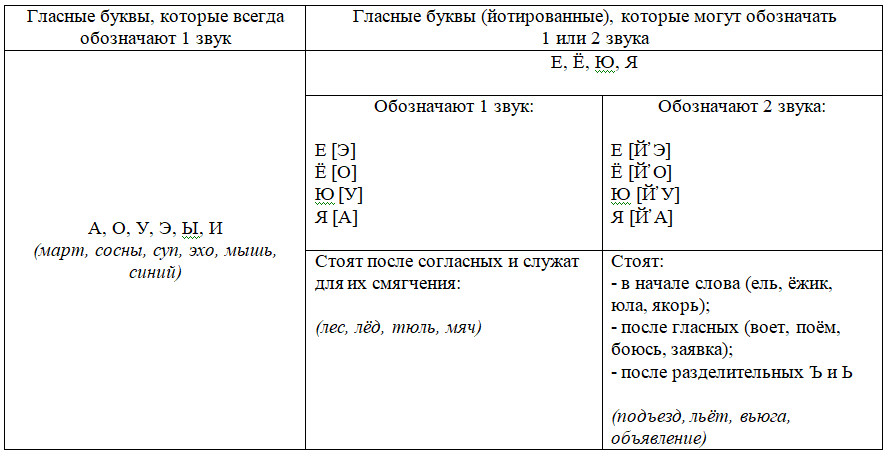 Гласные буквы и звуки. Понятие буквы и звука • Дошкольное образование, Чтение • Фоксфорд Учебник