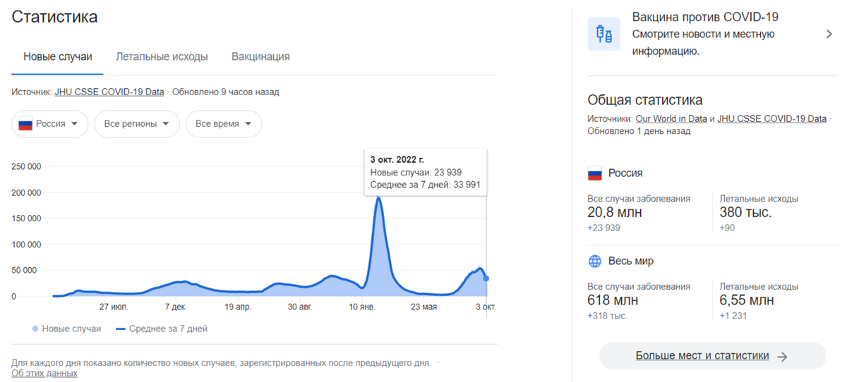 Данными по заболеваемости новой коронавирусной инфекцией любезно поделился Google. Запрос от 04.10.2022 года.