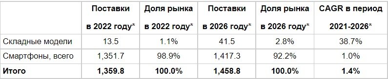 Источник: IDC, сентябрь 2022 г. 
* Примечания к таблице:

• Все цифры прогнозные и могут быть изменены.