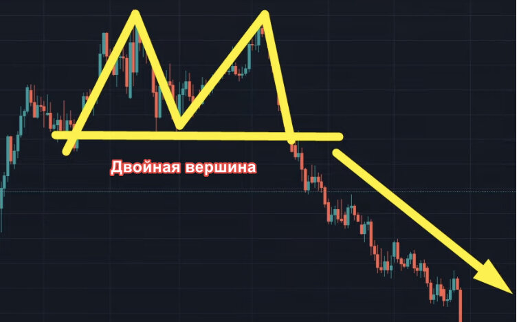 3. Двойная вершина – фигура которая указывает на разворот тренда