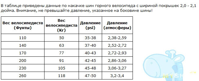 Сколько атмосфер качать в велосипед