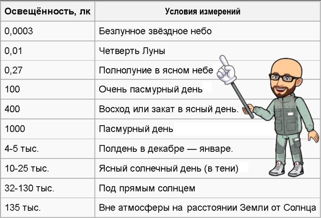 Примерные уровни освещенности