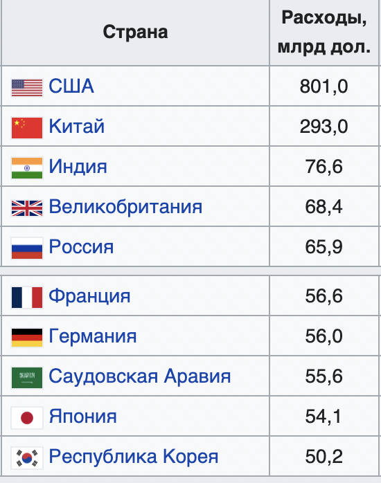 Расходы стран. Траты стран на военные расходы. Союзники США И России. Страны союзники США.