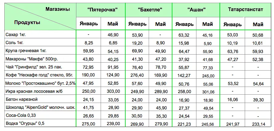 Натуральный доход питание. Таблица стоимости продуктов. Таблица сравнения цен. Стоимость продукции таблица. Продуктовый магазин таблица товаров.