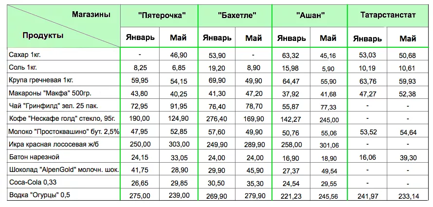 Ооо скольких. Таблица стоимости продуктов. Таблица цен на продукты. Таблица сравнения цен. Таблица сравнения цен на продукты.