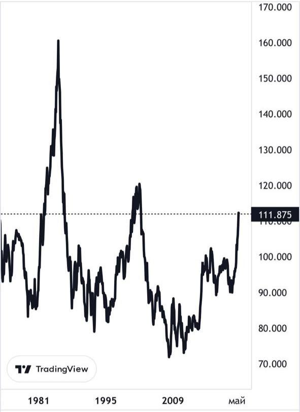 График индекса DXY.