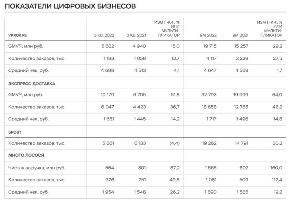 X5 retail group отчетность. X5 Digital. Таблица общего дохода x5 Retail Group за 2022 и 2023 гг.. X5 Retail Group автопарк.