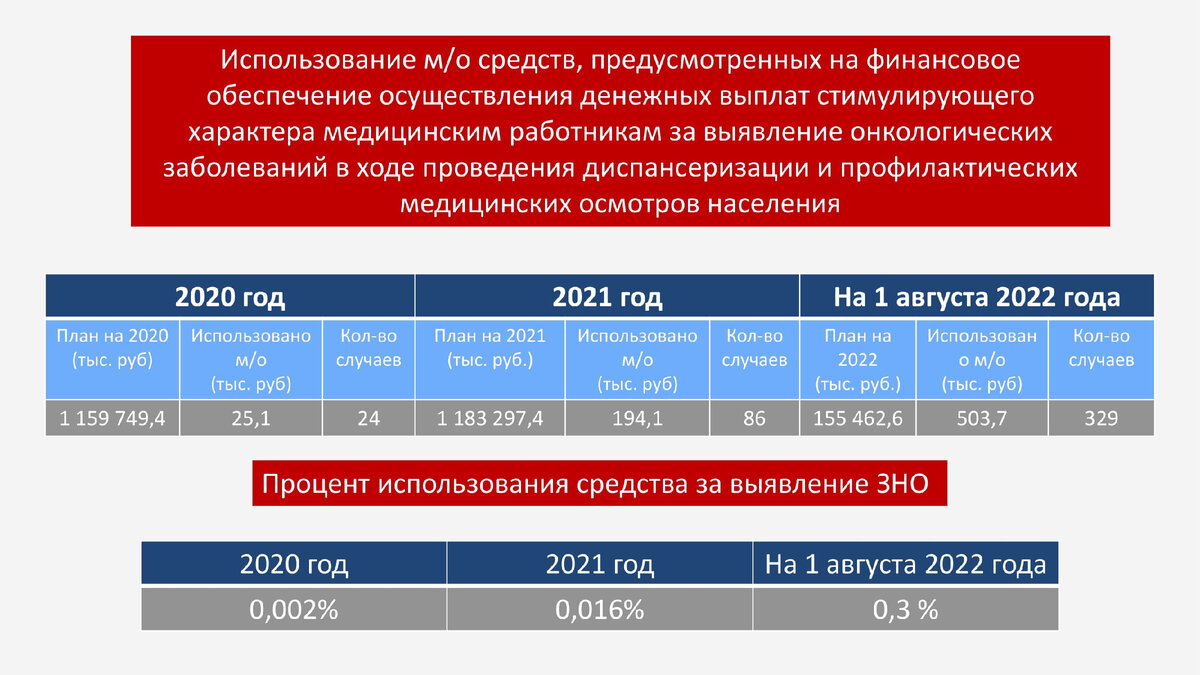 Подлежащие диспансеризации в 2024. Диспансеризация 2022. Диспансеризация по годам 2022. Года проведения диспансеризации в 2022 году. Выполнение плана 2022.