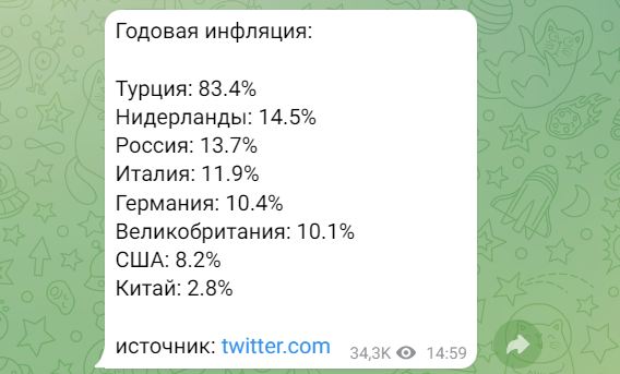 Истоник: https://twitter.com/stats_feed/status/1586396453324218368?s=46&t=hj4PSAbioWHlPdEj6ZncRw