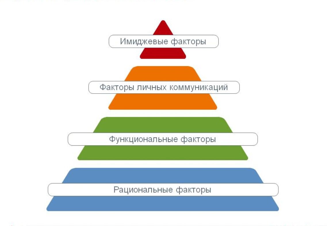 Пирамида лояльности