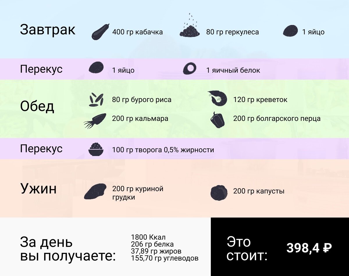 Оказывается, веганы тратят на еду не больше мясоедов. Рассказываем, что они  едят | Найди свой Дзен | Дзен