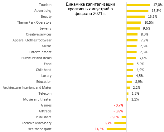 Динамика капитализации креативных индустрий в феврале 2021 г.