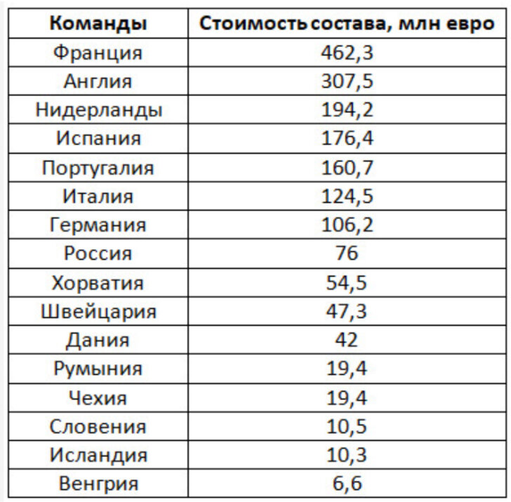 Совокупная стоимость игроков команд участниц Euro U21 ‘2021.