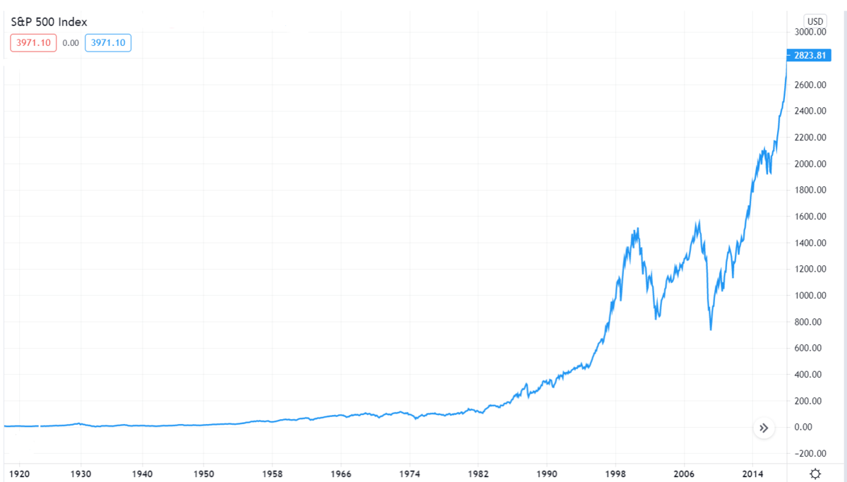 График индекса S&P 500 с 1920 года