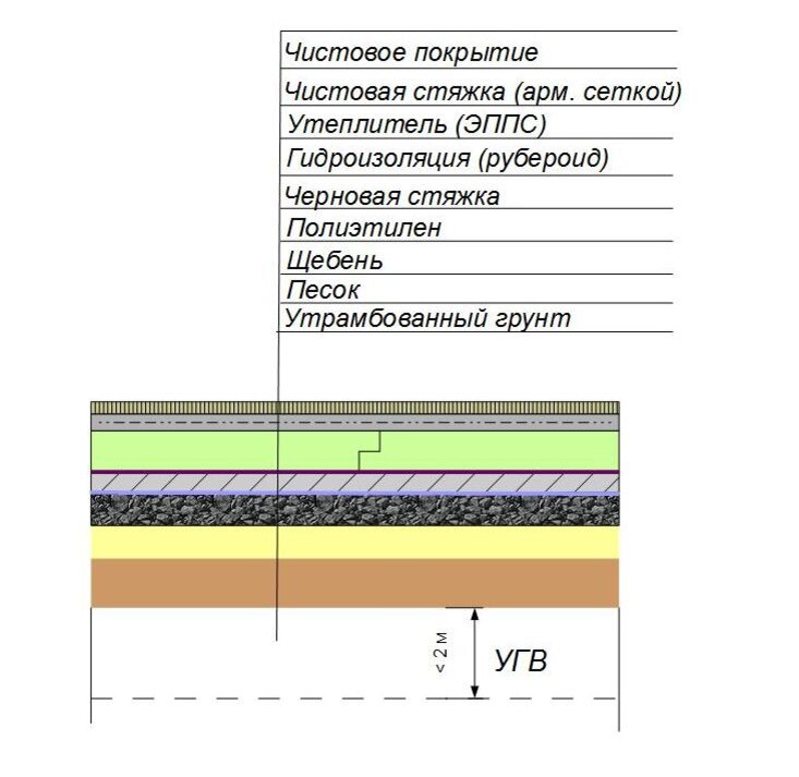 Теплый пол в доме по грунту. Схема бетонного пола по грунту с теплоизоляцией. Утепленный пол по грунту конструкция. Схема устройства стяжки пола. Пирог стяжки тёплого пола водяного по грунту.