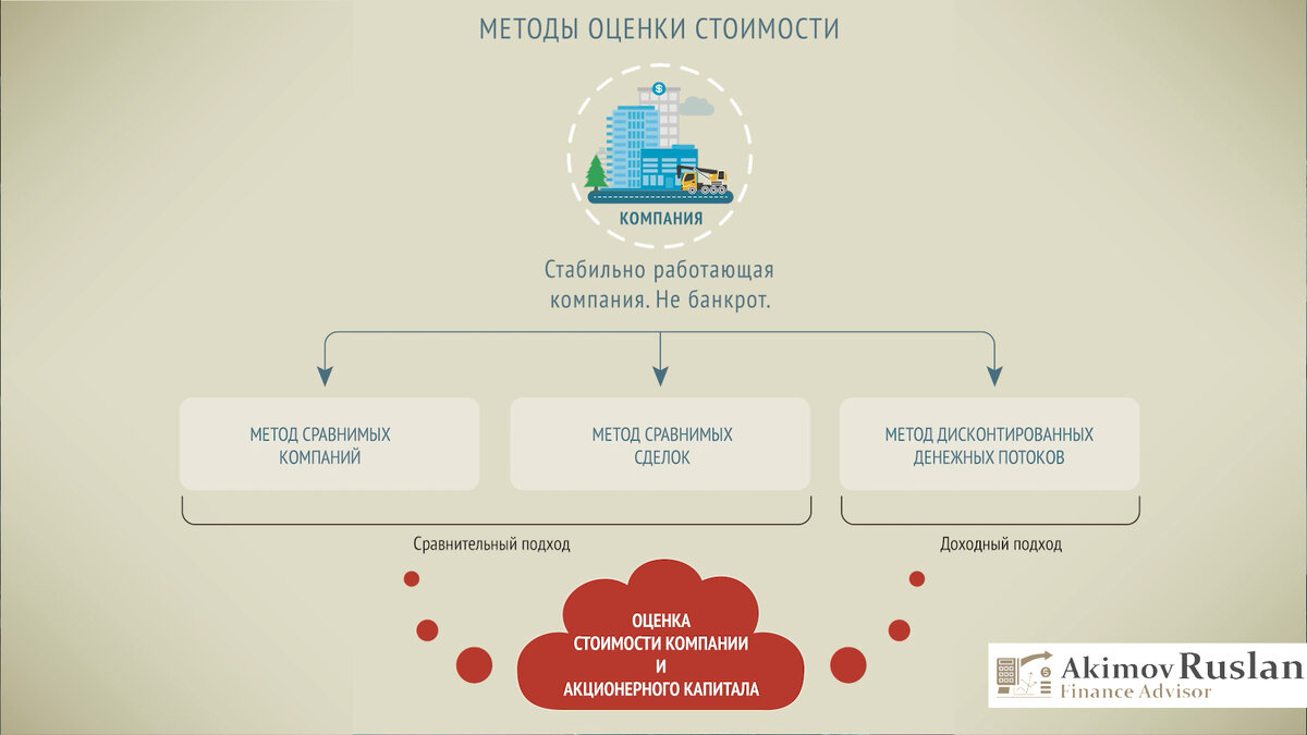 Мы оцениваем рыночную стоимость бизнеса | Финансовый консультант | Дзен