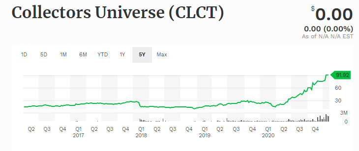 Индекс коллекционирования (график построен с использованием https://www.forbes.com/)