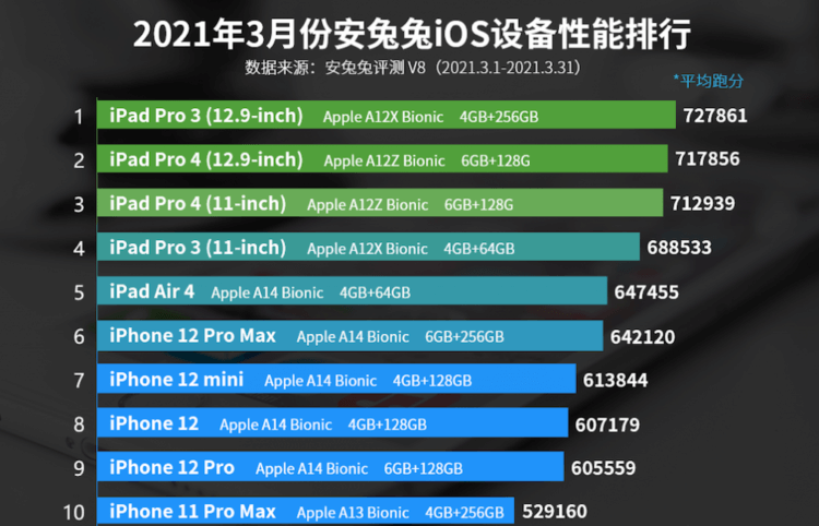 Устройства даны по убыванию производительности 