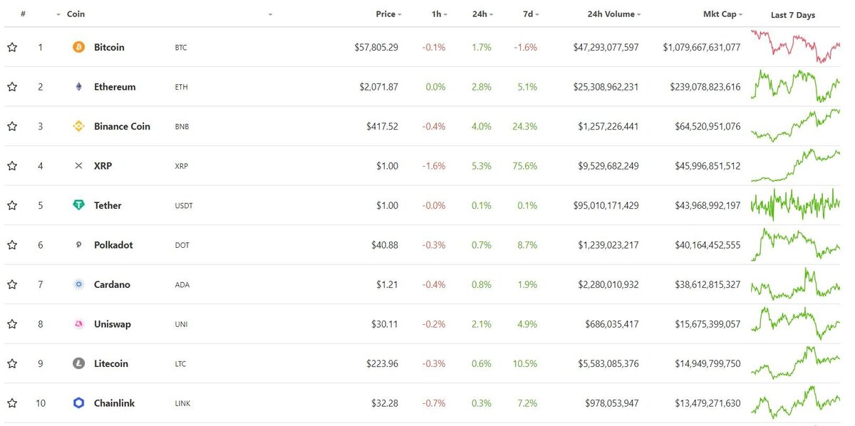 Топ-10 самых капитализированных криптовалют. Источник: CoinMarketCap