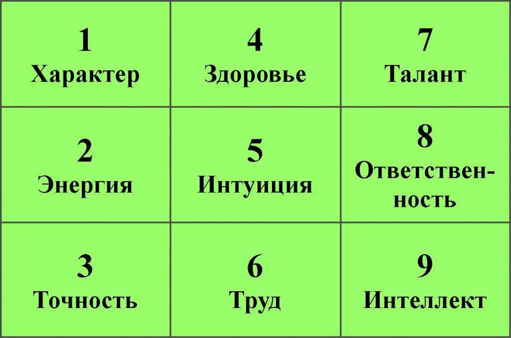 Число 3 в дате рождения. Таблица нумерологии квадрат Пифагора. Нумерологические квадраты Пифагора. Психоматрица таблица Пифагора нумерология. Расшифровка психоматрицы Пифагора по дате рождения.