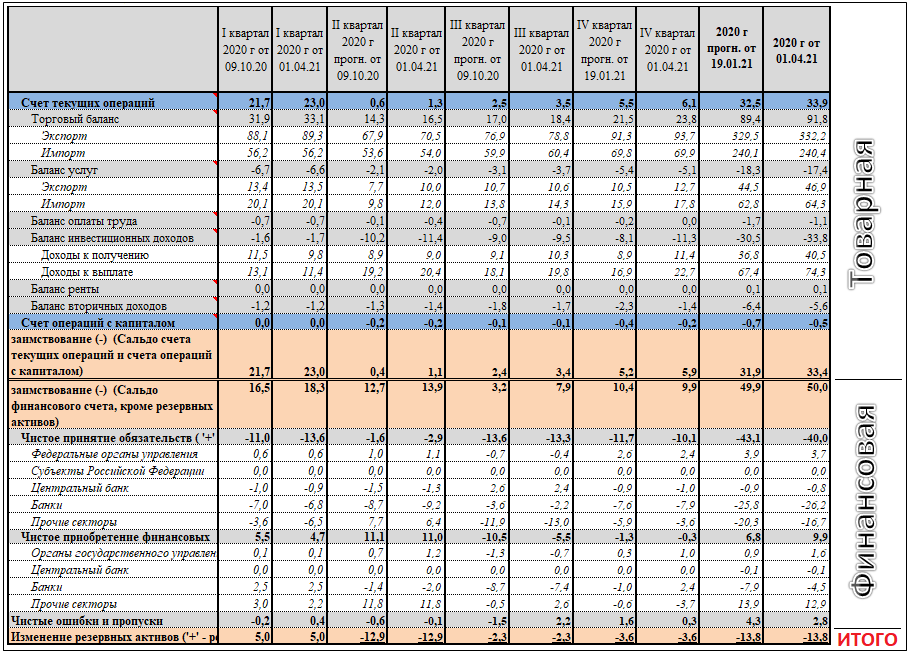 Платежный баланс страны. Платежный баланс рф 5 элементов. Платежный баланс бюджета. Статьи платежного баланса. Платежный баланс бюджета.