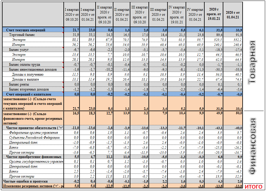 Российский баланс. Платежный баланс России 2020 анализ. Анализ платежного баланса РФ В 2017 году. Сравнение платежного баланса 2017 с 2016.