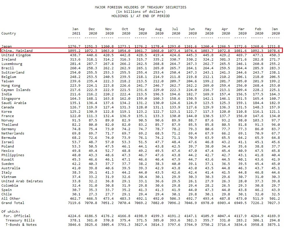 Госдолг США в руках у Китая на январь 2021 года. Источник - https://ticdata.treasury.gov/Publish/mfh.txt