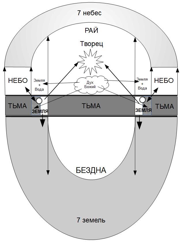 Рисунок 1. Структура Мироздания в форме "яйцо" - единство миров невидимых и мира видимого