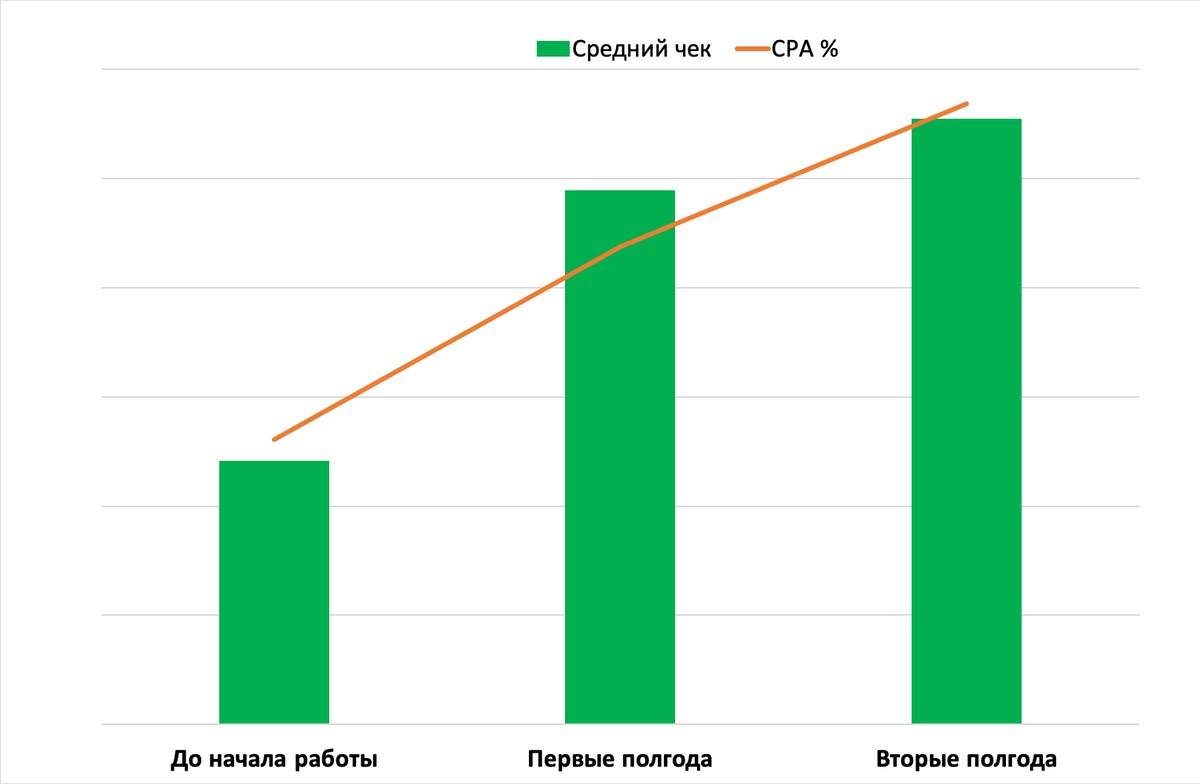 Динамика роста  процента конверсии и среднего чека.