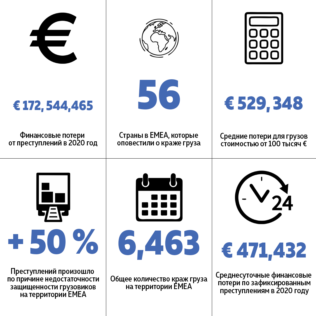 Инфографика по финансовым потерям от преступлений в сфере логистики в 56 странам EMEA  