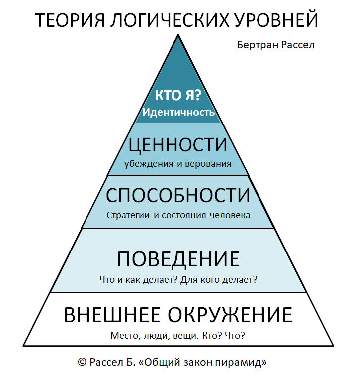 Закон пирамид (я об этом писал) действует так: если мы хотим что-то изменить, то должны менять то, что лежит на уровень выше.  Например: для изменения своего окружения надо менять свое поведение. И т.д.
