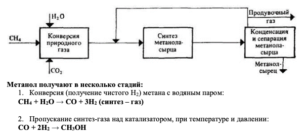 Определяющая схема в процессе образования метанола Определяющая схема в процессе образования метанола