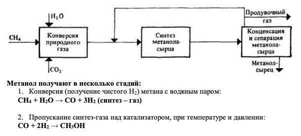 Производство метанола схема