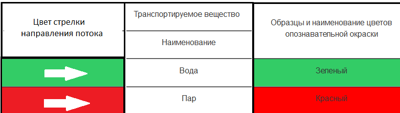 Обозначение носителя в трубопроводе