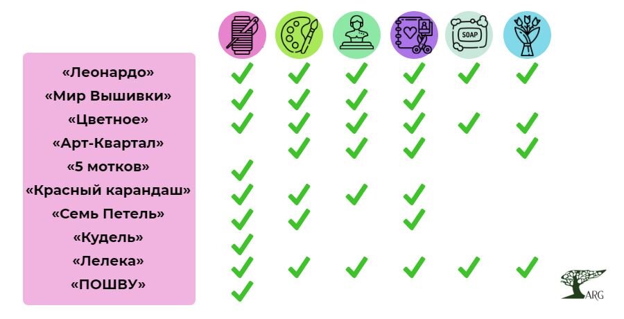 Инфографика: «ARG» по данным интернет-магазинов