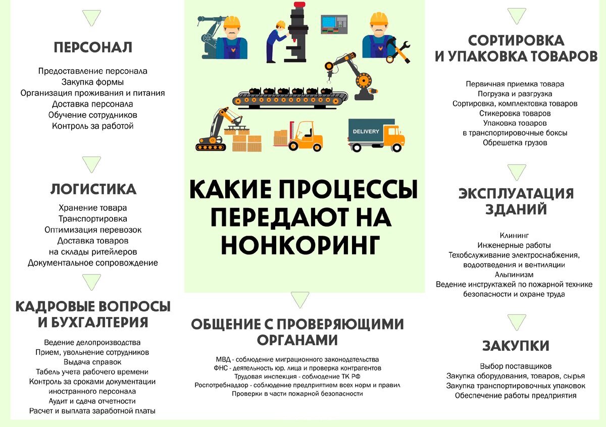 Нонкоринг – новая услуга для развития бизнеса | Нонкоринг | Дзен