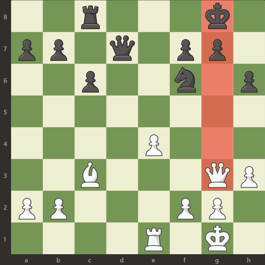 Здесь количество фигур у белых и у черных также одинаково, но опять из-за связки у белых преимущество, так как ферзь связал пешку, которая защищала коня
(совет : наш король и тяжелые фигуры противника на одной линии - плохое соседство)