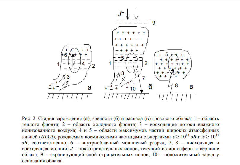Рис.2. Стадии развития грозового облака [1] 