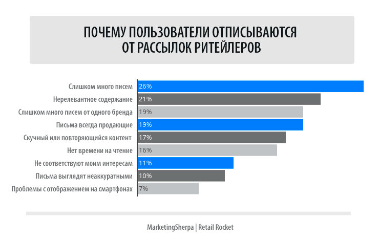Статистика причин отписок от платформы Retail Rocket