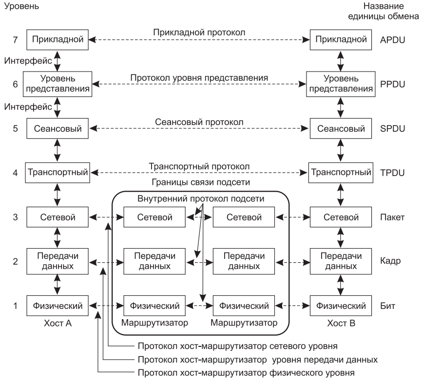 Эталонная модель OSI