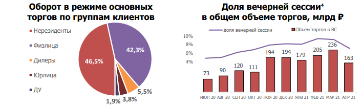 Инфорграфика от Мосбиржи