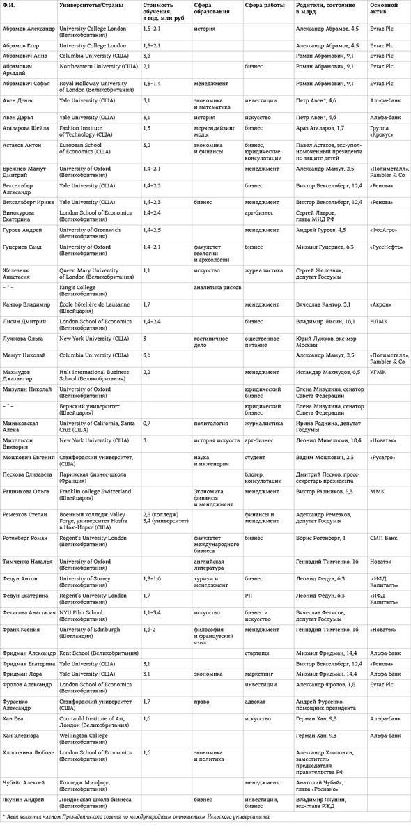 Где учатся дети политической и олигархической элиты . Картинка с сайта издания Новое время.