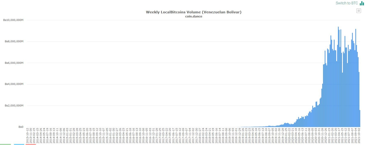 Продажи bitcoin за национальную валюту Венесуэлы. Источник: LocalBitcoins