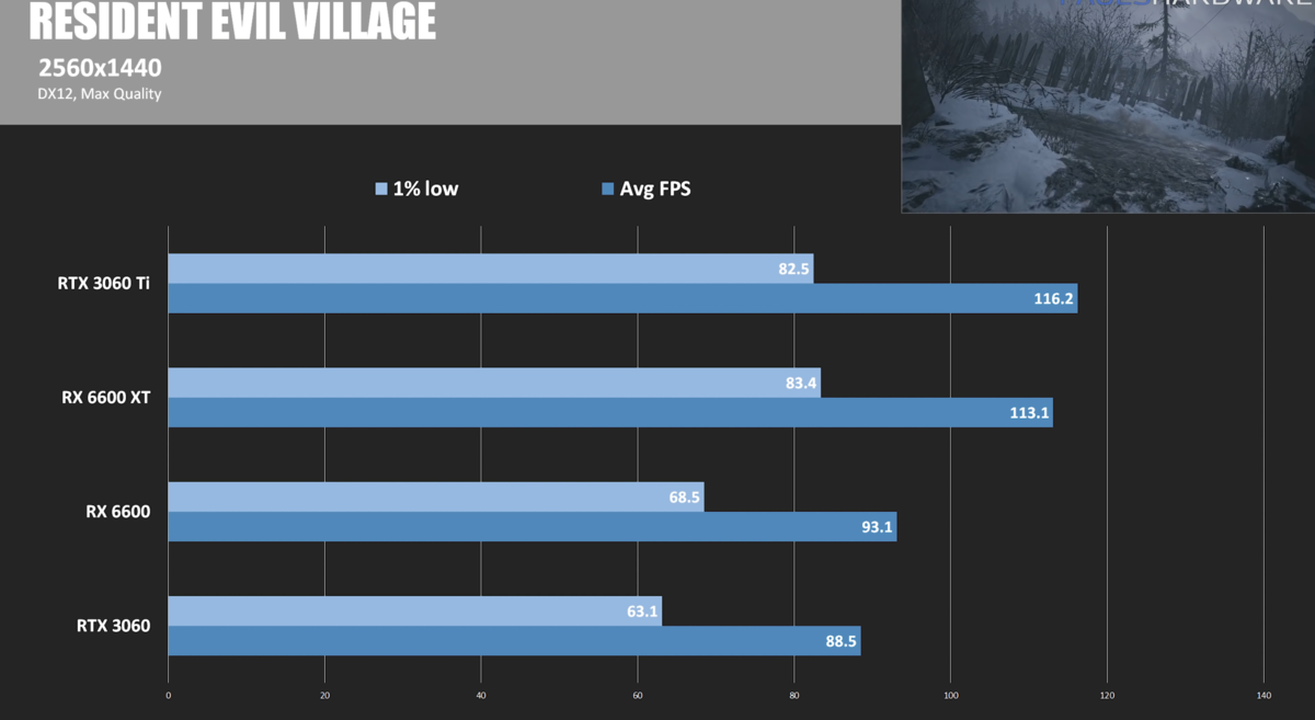Наконец-то появились игровые тесты! RX 6600 без XT против желанной RTX  3060, удивился отрыву в производительности | ТЕХНОДОЗА | Дзен