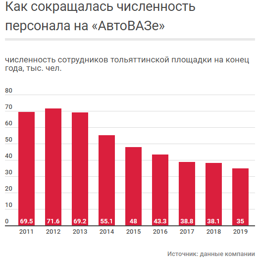 Данные из открытых источников АвтоВаза