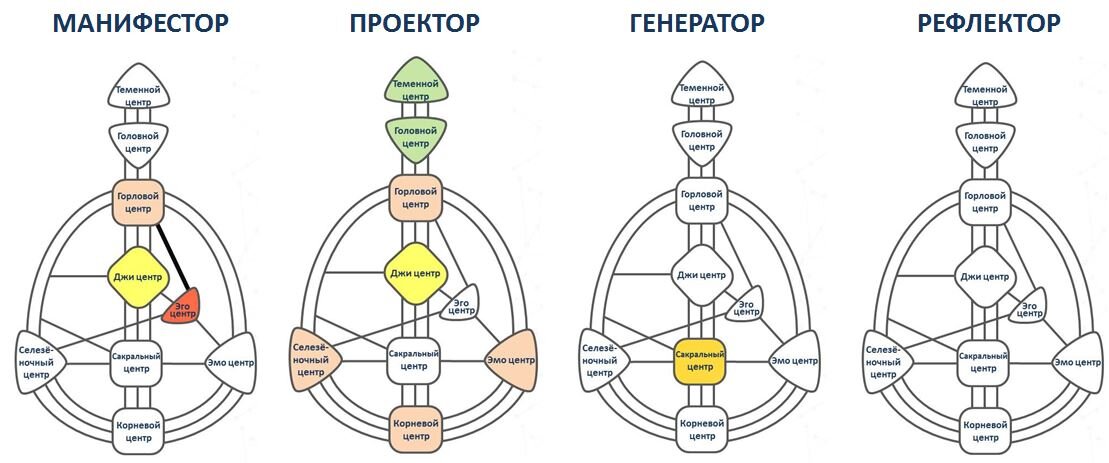 Типы в Дизайне Человека | Аналитика От А до Я.